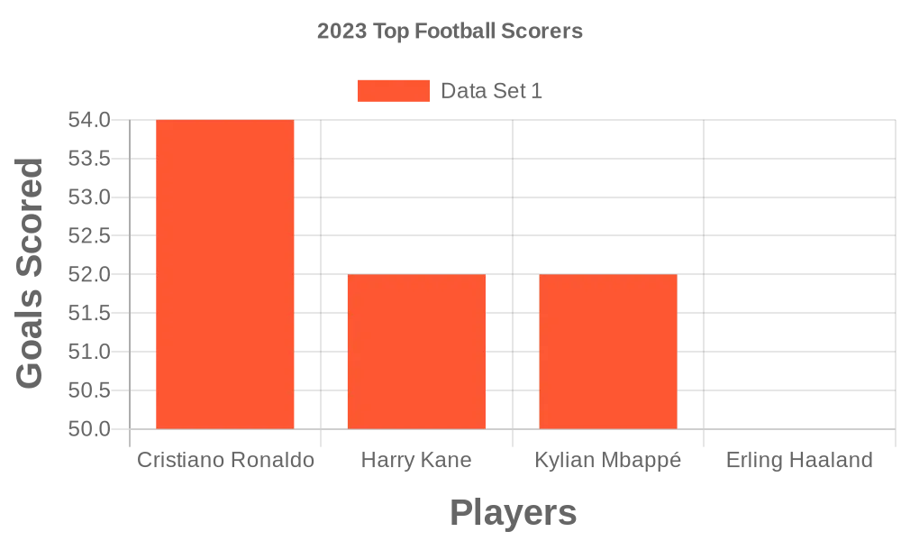 2023 Top Football Scorers chart