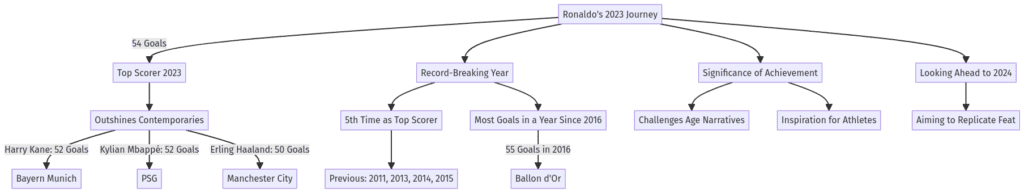 2023: A Year of Records for Cristiano Ronaldo